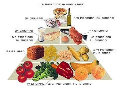 &#039;Nutrizione è salute&#039;; la piramide alimentare